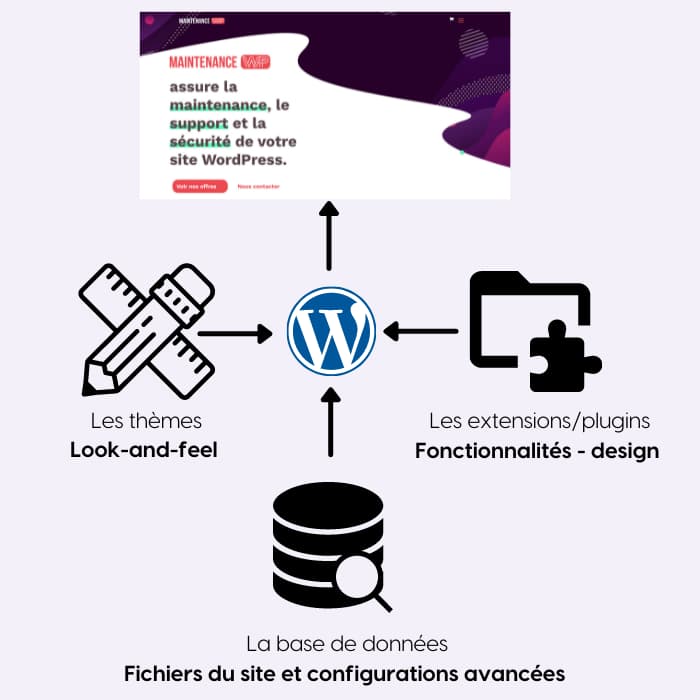 WordPress schématisé