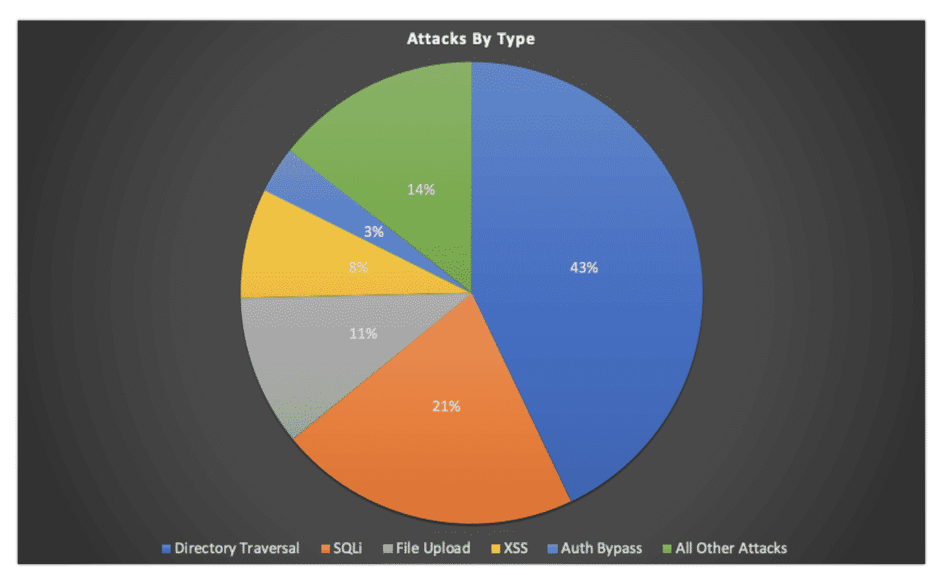 Les 5 attaques les plus fréquentes à la sécurité d'un site WordPress.